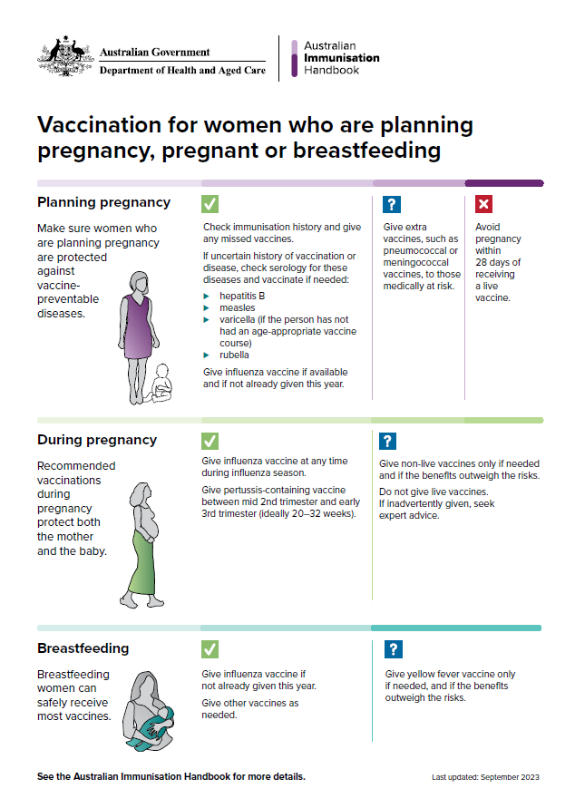Infographic. Vaccination for women who are planning pregnancy, pregnant